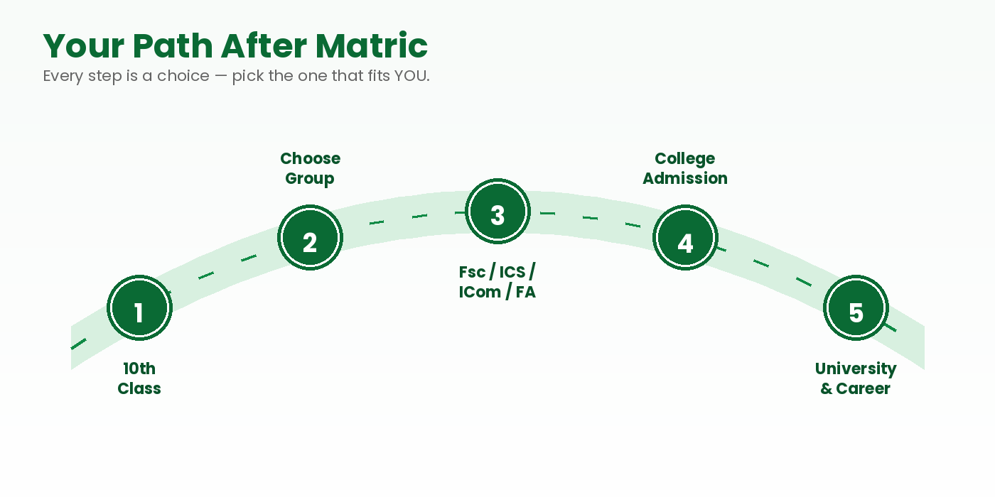Study pathway after matric